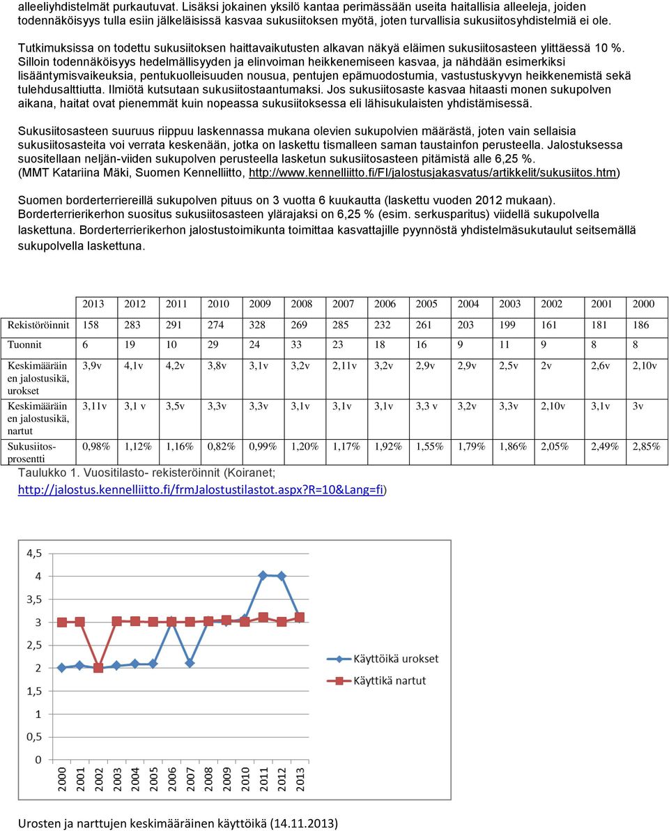 Tutkimuksissa on todettu sukusiitoksen haittavaikutusten alkavan näkyä eläimen sukusiitosasteen ylittäessä 10 %.