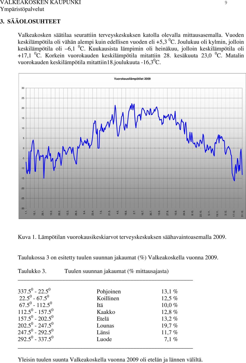 Matalin vuorokauden keskilämpötila mitattiin18.joulukuuta -16,3 0 C. Vuorokausilämpötilat 2009 30 25 20 15 10 5 0-5 -10-15 -20-25 -30 1.1. 15.1. 29.1. 12.2. 26.2. 12.3. 26.3. 9.4. 23.4. 7.5. 21.5. 4.