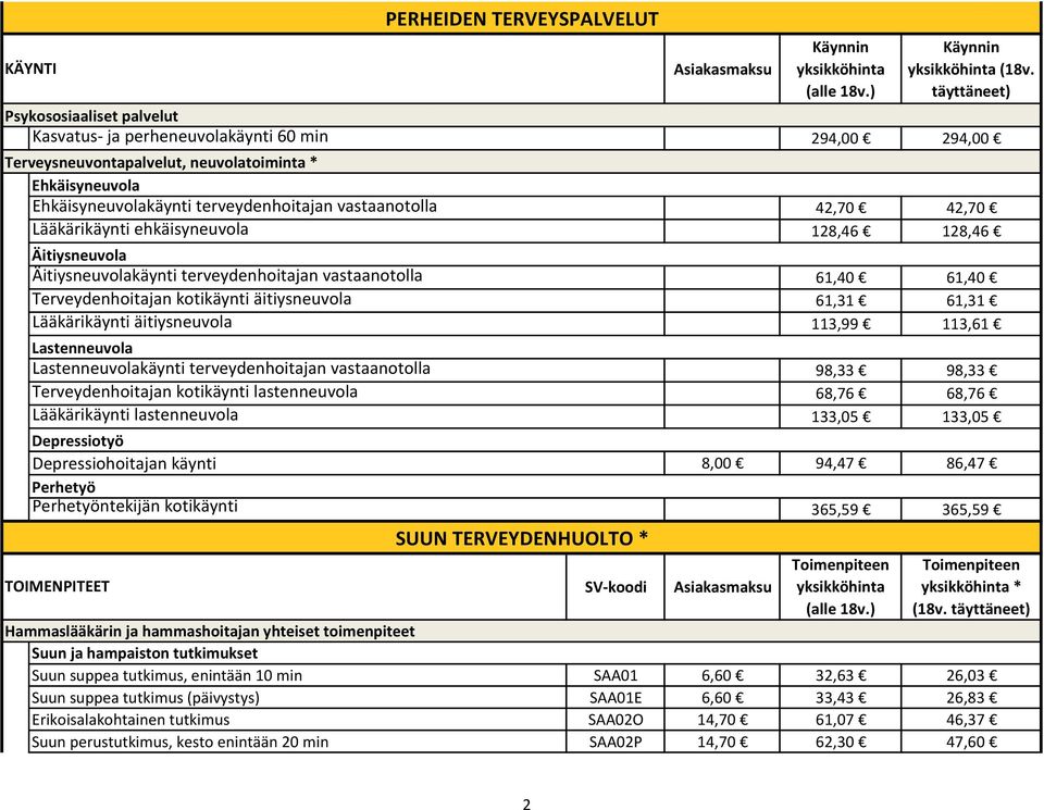 terveydenhoitajan vastaanotolla Terveydenhoitajan kotikäynti lastenneuvola Lääkärikäynti lastenneuvola Depressiotyö Depressiohoitajan käynti Perhetyö Perhetyöntekijän kotikäynti TOIMENPITEET