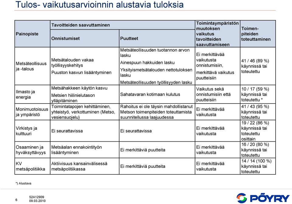 kehittäminen, yhteistyö, verkottuminen (Metso, vesiensuojelu) Ei seurattavissa Metsäalan ennakointityön lisääntyminen Aktiivisuus kansainvälisessä metsäpolitiikassa Puutteet Metsäteollisuuden