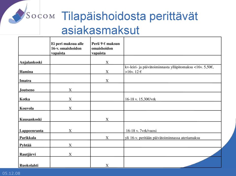 päivätoiminnasta ylläpitomaksu <16v. 5,50, >16v. 12 Joutseno Kotka 16-18 v.