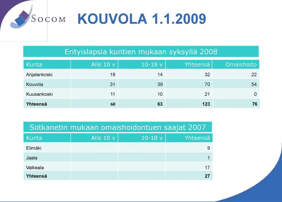 Yhteensä Omaishoito Anjalankoski 18 14 32 22 Kouvola 31 39 70 54 Kuusankoski