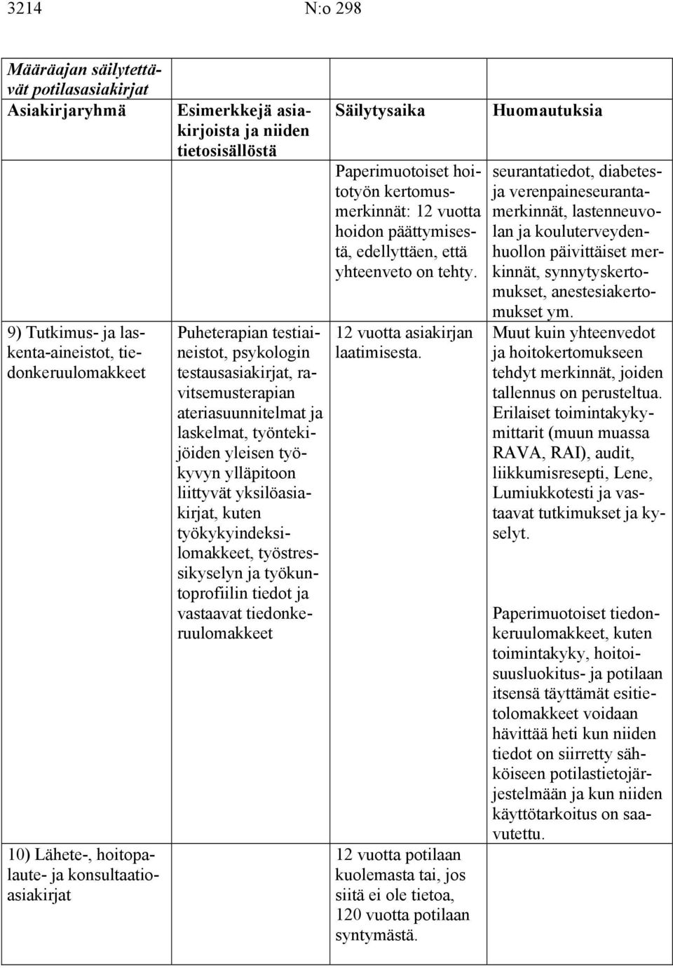 ja vastaavat tiedonkeruulomakkeet Paperimuotoiset hoitotyön kertomusmerkinnät: 12 vuotta hoidon päättymisestä, edellyttäen, että yhteenveto on tehty. 12 vuotta asiakirjan laatimisesta.