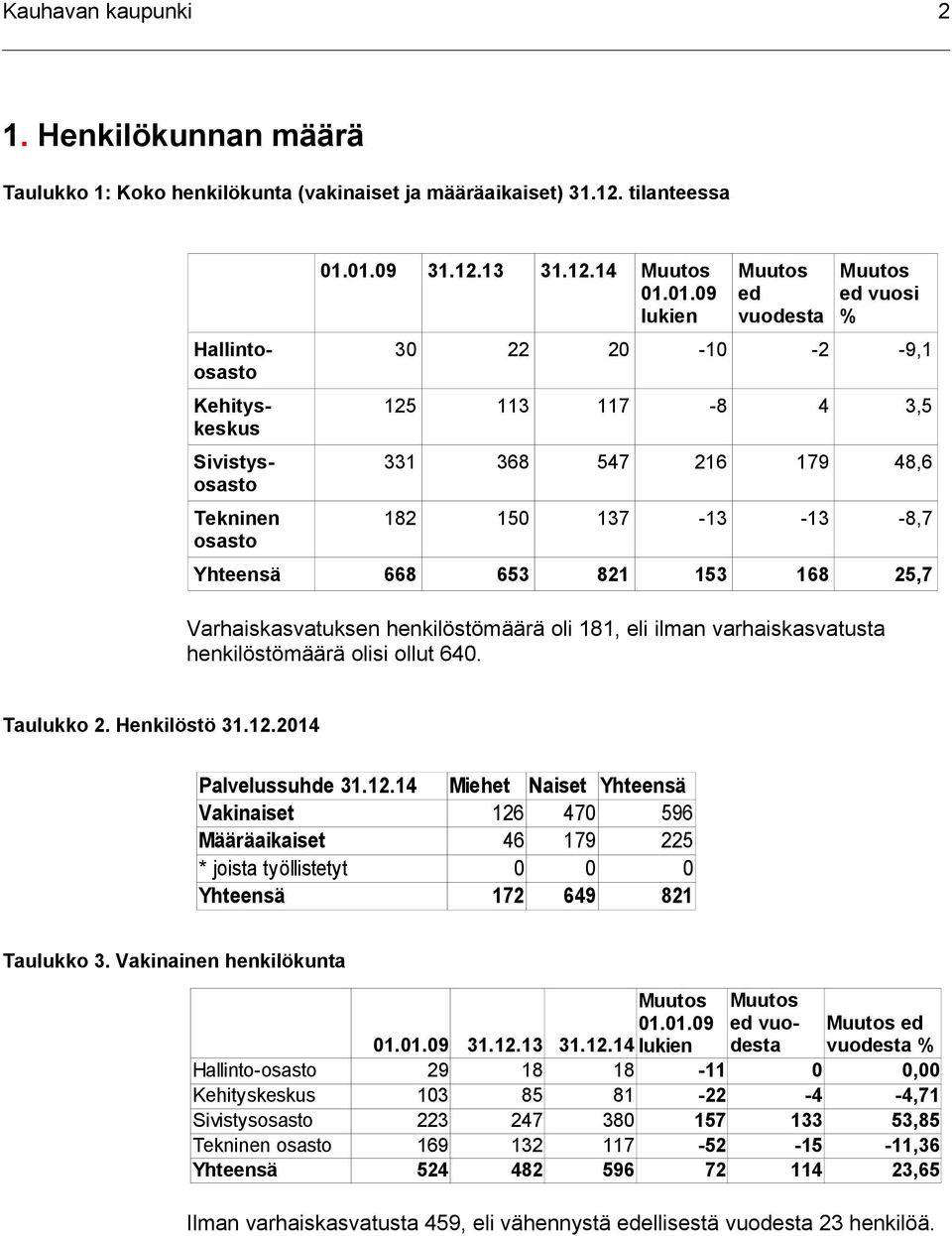 01.09 lukien Muutos ed vuodesta Muutos ed vuosi % 30 22 20-10 -2-9,1 125 113 117-8 4 3,5 331 368 547 216 179 48,6 182 150 137-13 -13-8,7 Yhteensä 668 653 821 153 168 25,7 Varhaiskasvatuksen