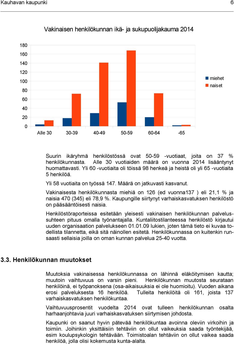 Yli 58 vuotiaita on työssä 147. Määrä on jatkuvasti kasvanut. Vakinaisesta henkilökunnasta miehiä on 126 (ed vuonna137 ) eli 21,1 % ja naisia 470 (345) eli 78,9 %.