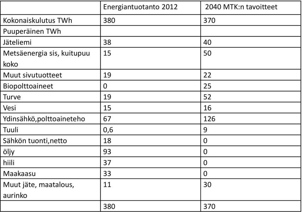 19 52 Vesi 15 16 Ydinsähkö,polttoaineteho 67 126 Tuuli 0,6 9 Sähkön tuonti,netto 18 0