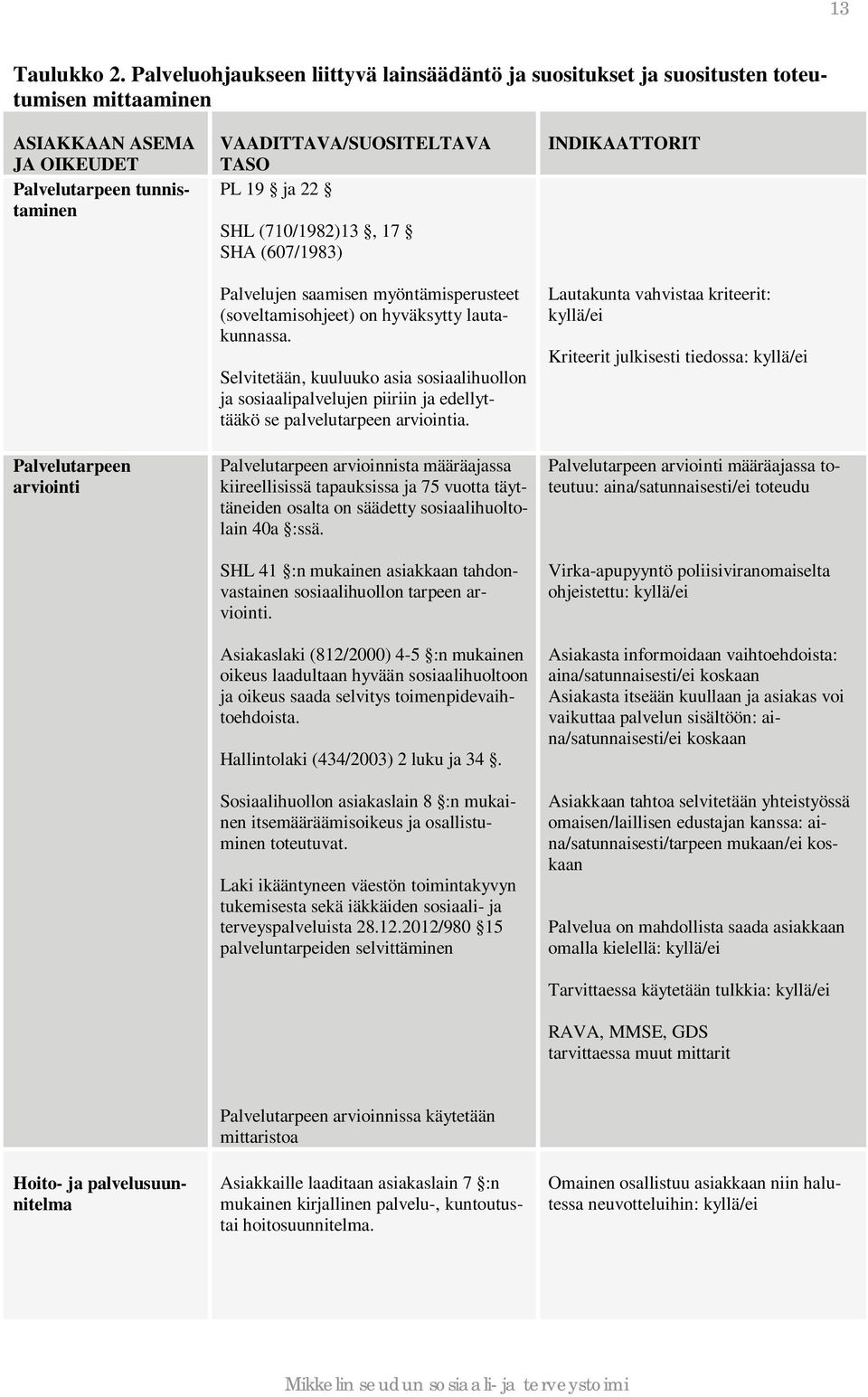VAADITTAVA/SUOSITELTAVA TASO PL 19 ja 22 SHL (710/1982)13, 17 SHA (607/1983) Palvelujen saamisen myöntämisperusteet (soveltamisohjeet) on hyväksytty lautakunnassa.