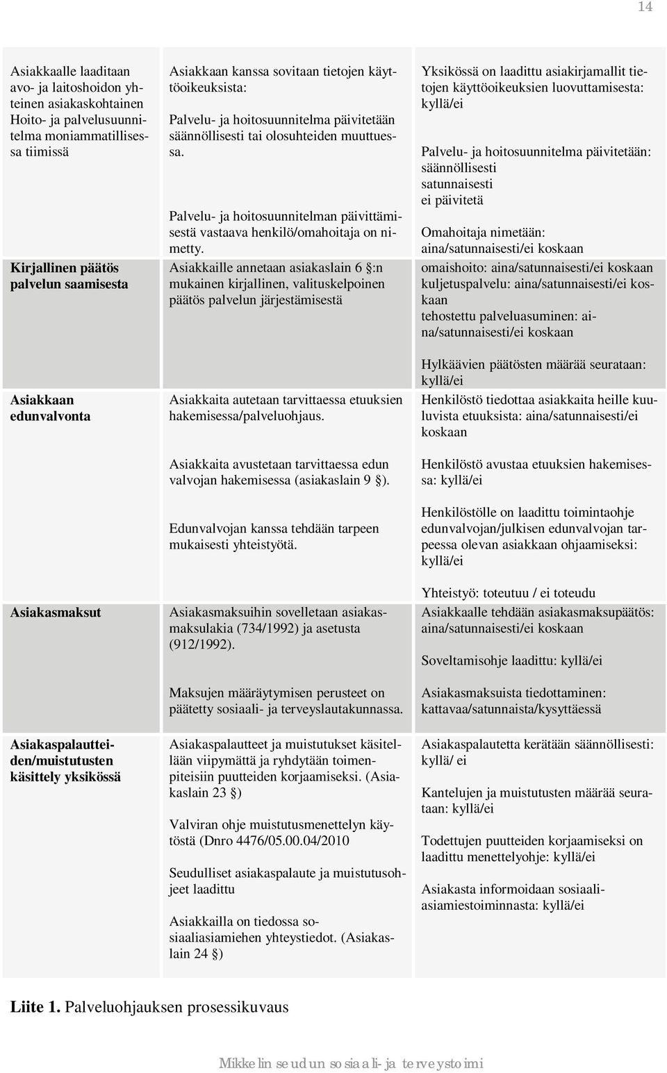 muuttuessa. Palvelu- ja hoitosuunnitelman päivittämisestä vastaava henkilö/omahoitaja on nimetty.