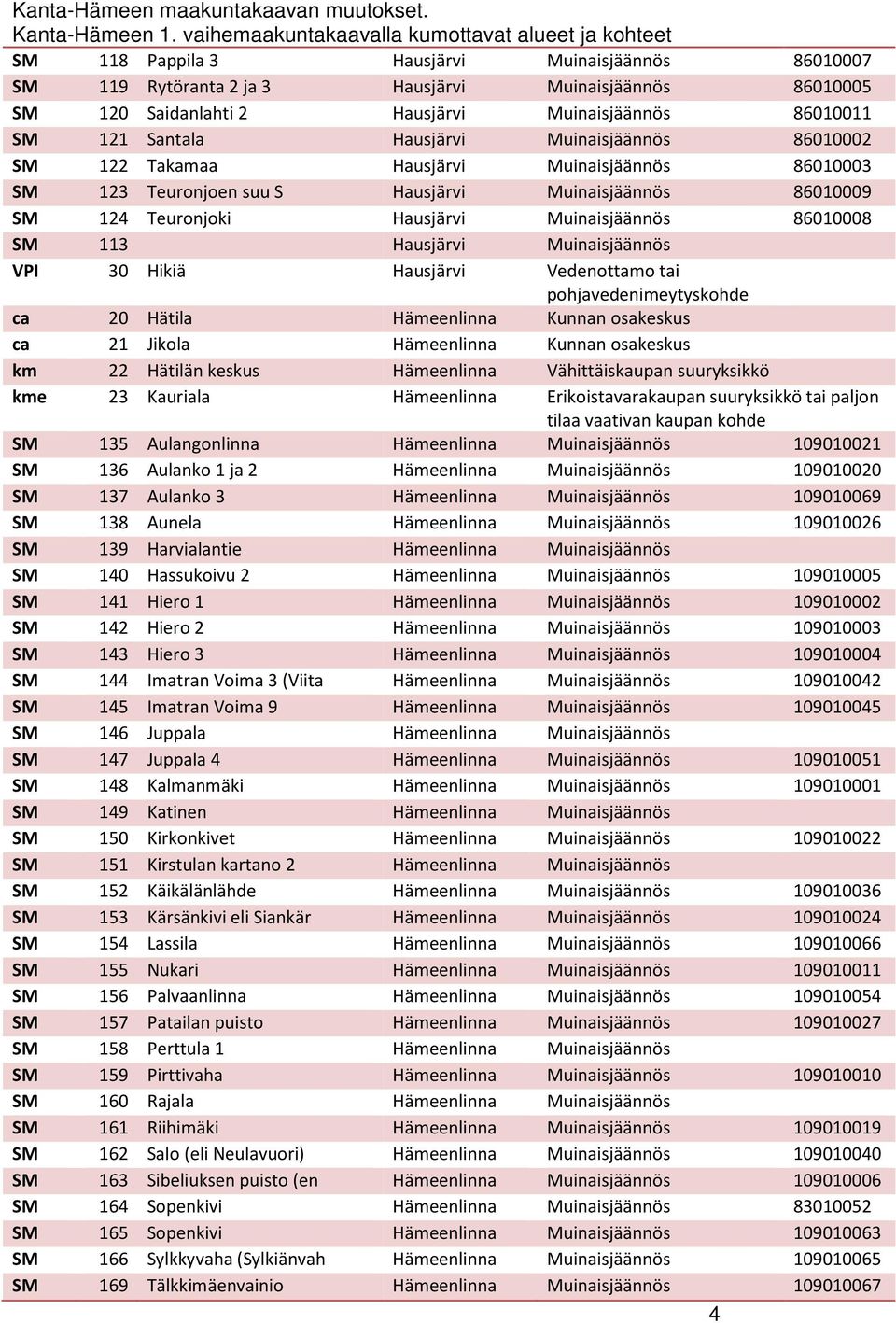 Muinaisjäännös 86010011 SM 121 Santala Hausjärvi Muinaisjäännös 86010002 SM 122 Takamaa Hausjärvi Muinaisjäännös 86010003 SM 123 Teuronjoen suu S Hausjärvi Muinaisjäännös 86010009 SM 124 Teuronjoki