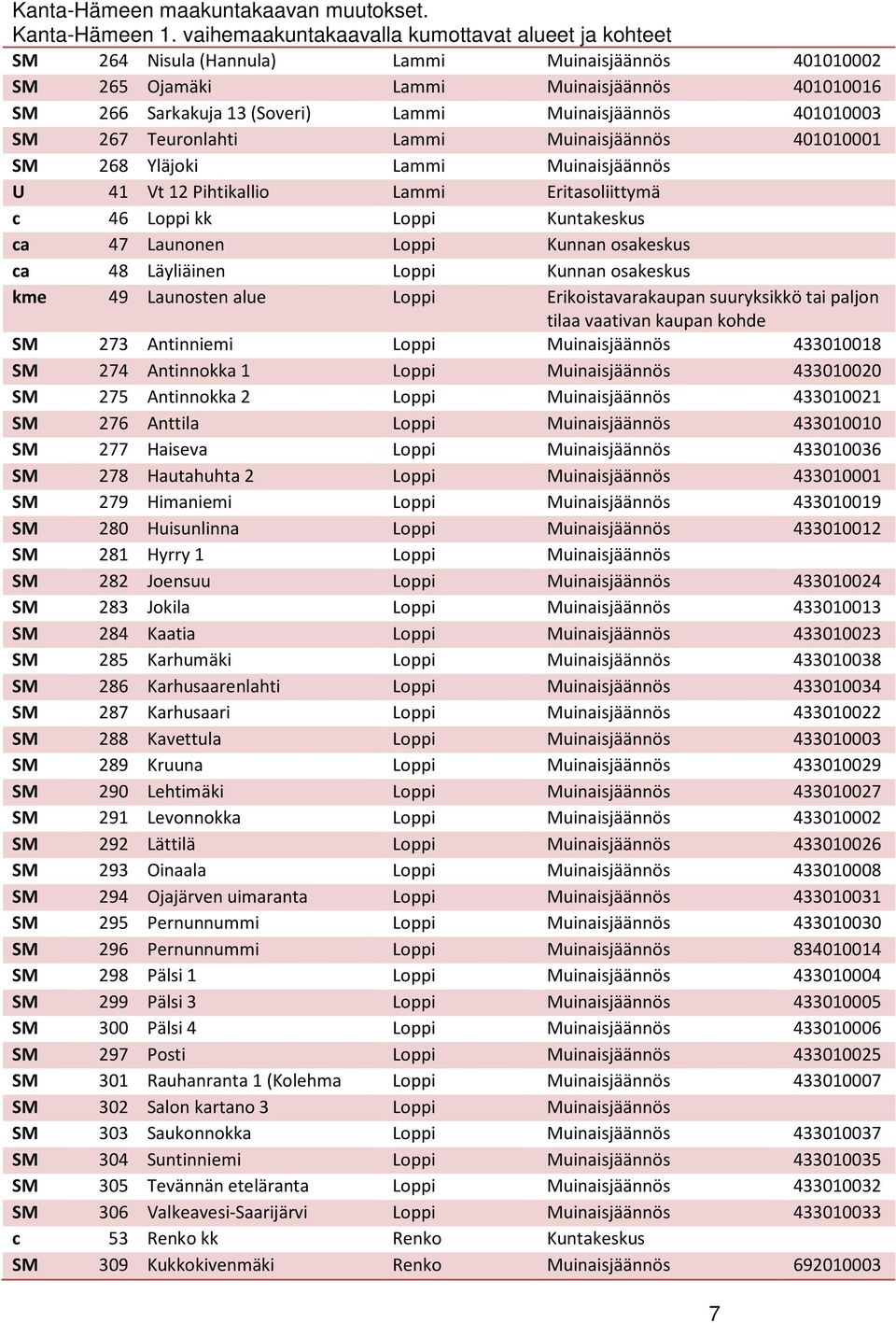 Muinaisjäännös 401010003 SM 267 Teuronlahti Lammi Muinaisjäännös 401010001 SM 268 Yläjoki Lammi Muinaisjäännös U 41 Vt 12 Pihtikallio Lammi Eritasoliittymä c 46 Loppi kk Loppi Kuntakeskus ca 47