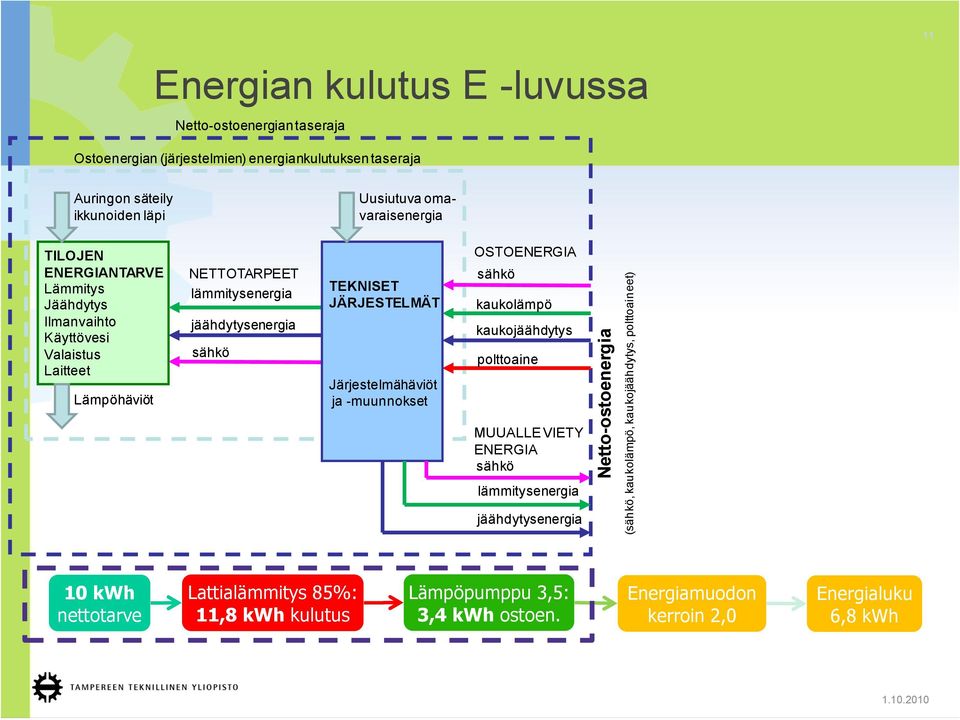 Lämpöhäviöt NETTOTARPEET lämmitysenergia jäähdytysenergia sähkö TEKNISET JÄRJESTELMÄT Järjestelmähäviöt ja -muunnokset OSTOENERGIA sähkö kaukolämpö kaukojäähdytys polttoaine