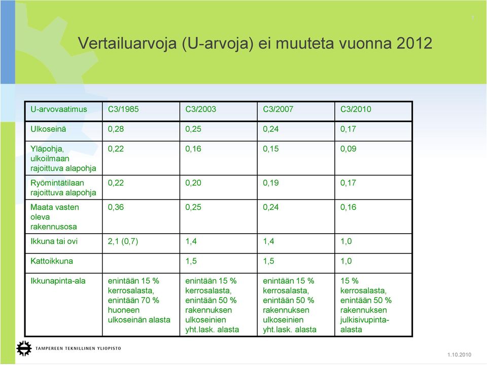 1,0 Kattoikkuna 1,5 1,5 1,0 Ikkunapinta-ala enintään 15 % kerrosalasta, enintään 70 % huoneen ulkoseinän alasta enintään 15 % kerrosalasta, enintään 50 % rakennuksen