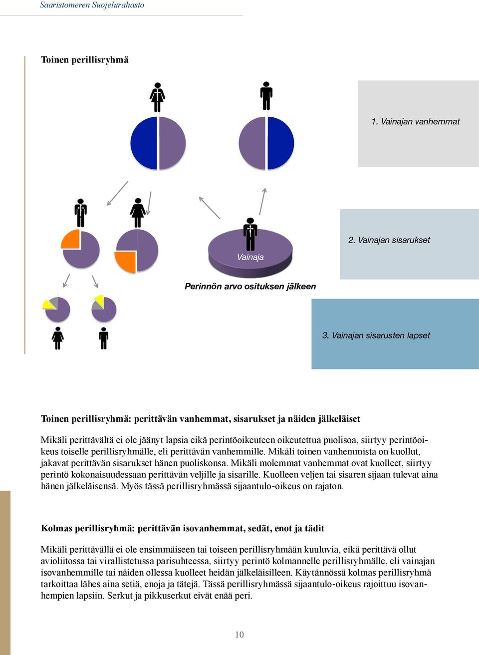 perintöoikeus toiselle perillisryhmälle, eli perittävän vanhemmille. Mikäli toinen vanhemmista on kuollut, jakavat perittävän sisarukset hänen puoliskonsa.