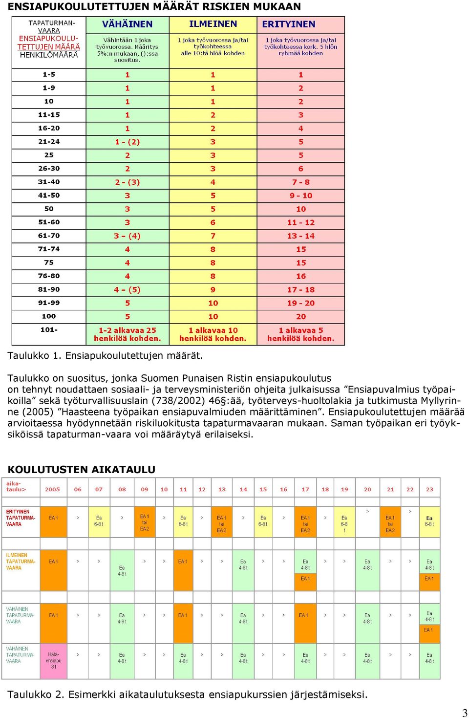 sekä työturvallisuuslain (738/2002) 46 :ää, työterveys-huoltolakia ja tutkimusta Myllyrinne (2005) Haasteena työpaikan ensiapuvalmiuden määrittäminen.