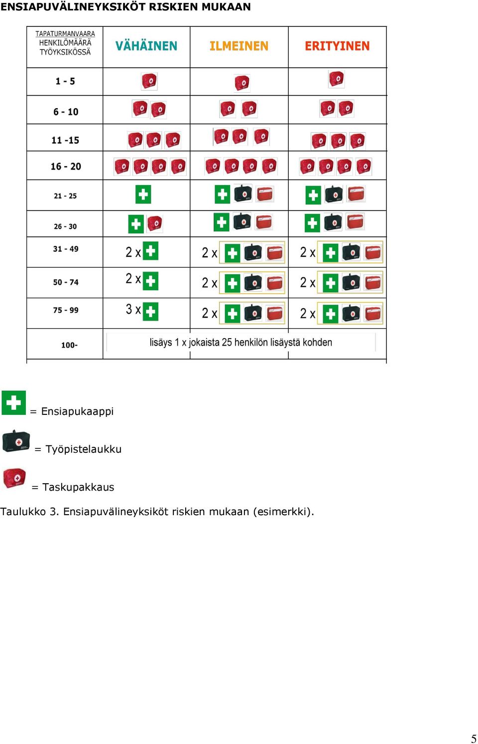 Taskupakkaus Taulukko 3.