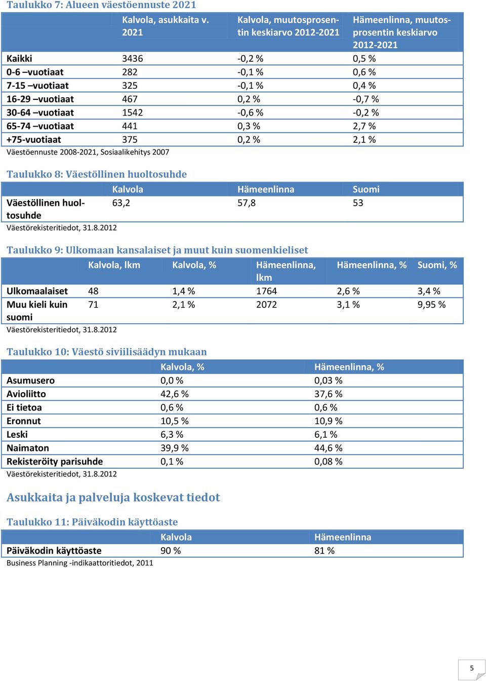 vuotiaat 441 0,3 % 2,7 % +75-vuotiaat 375 0,2 % 2,1 % Väestöennuste 2008-2021, Sosiaalikehitys 2007 Taulukko 8: Väestöllinen huoltosuhde Suomi Väestöllinen huoltosuhde 63,2 57,8 53