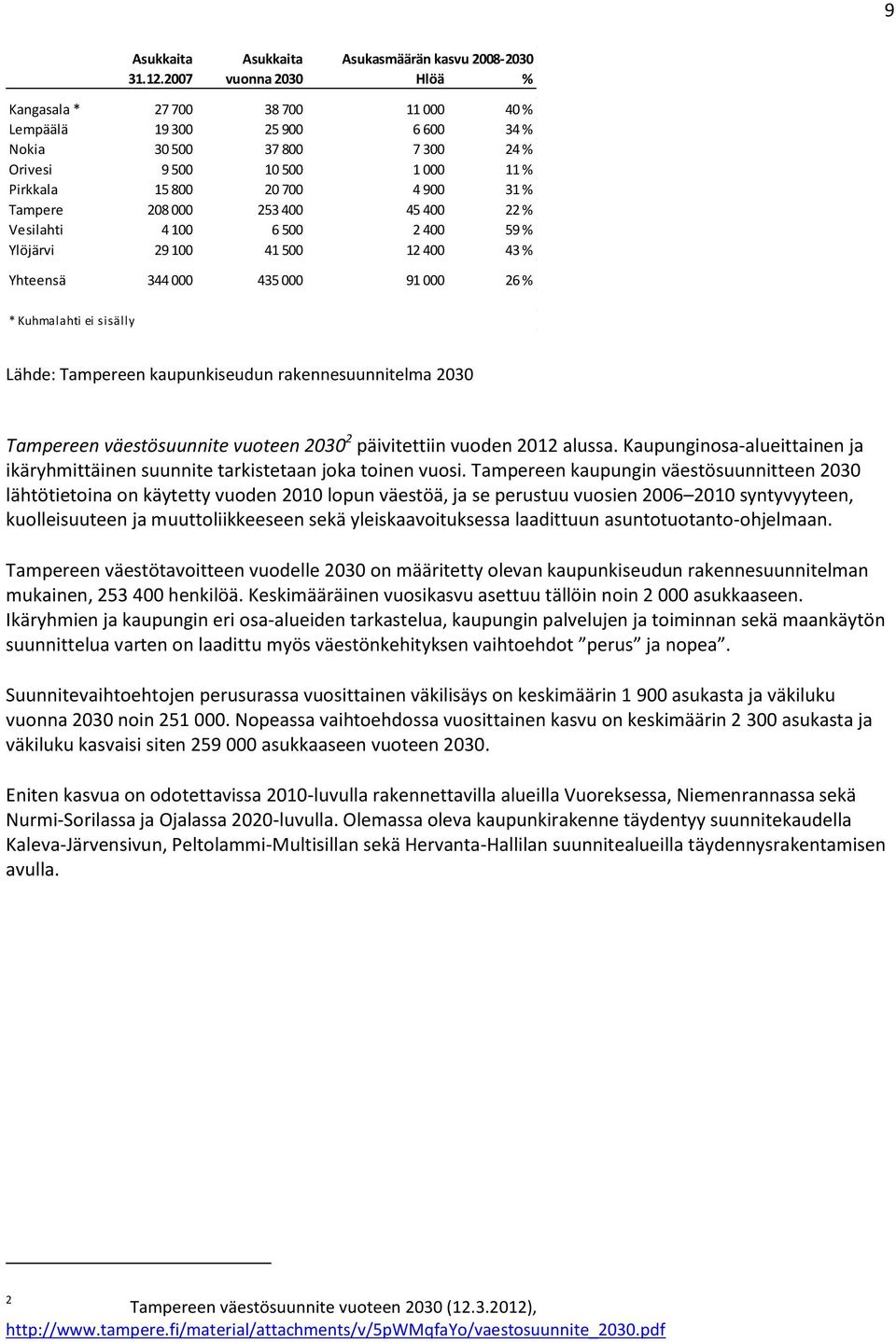 Pirkkala 15 800 20 700 4 900 31 % Tampere 208 000 253 400 45 400 22 % Vesilahti 4 100 6 500 2 400 59 % Ylöjärvi 29 100 41 500 12 400 43 % Yhteensä 344 000 435 000 91 000 26 % * Kuhmalahti ei sisälly