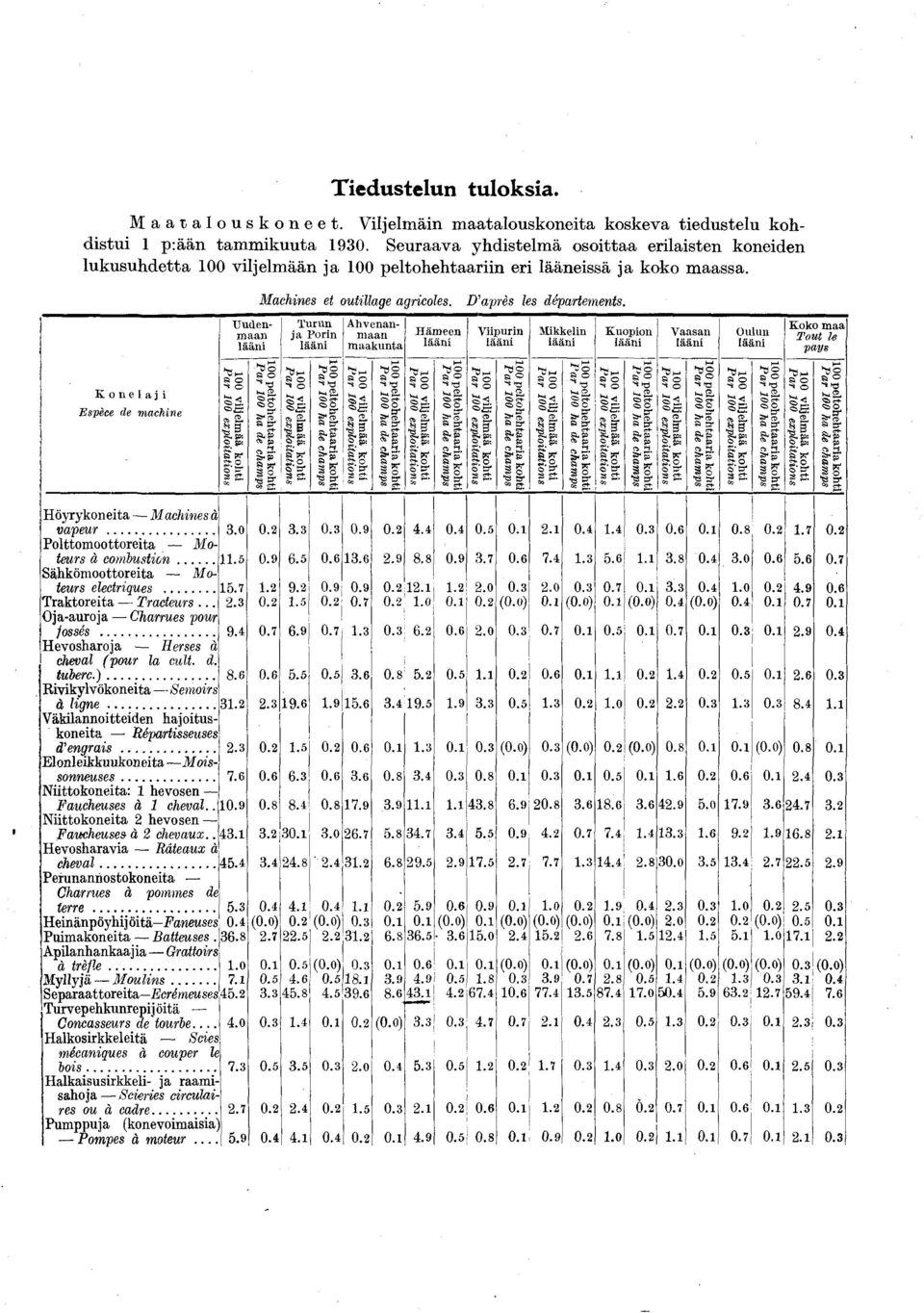 K o n e a j Espèce de m achne Uudenmaan lään 00 vljelmää koht Par 00 explotatons Machnes et outllage agrcoles.