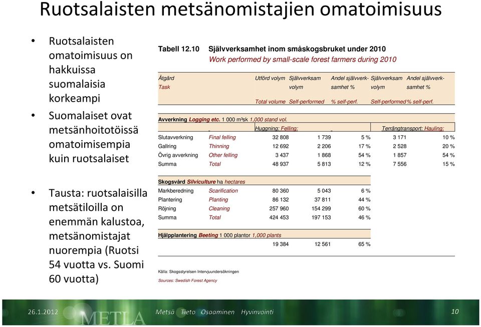 samhet % volym samhet % Avverkning Logging etc. 1 000 m³sk 1,000 stand vol. Total volume Self-performed % self-perf.