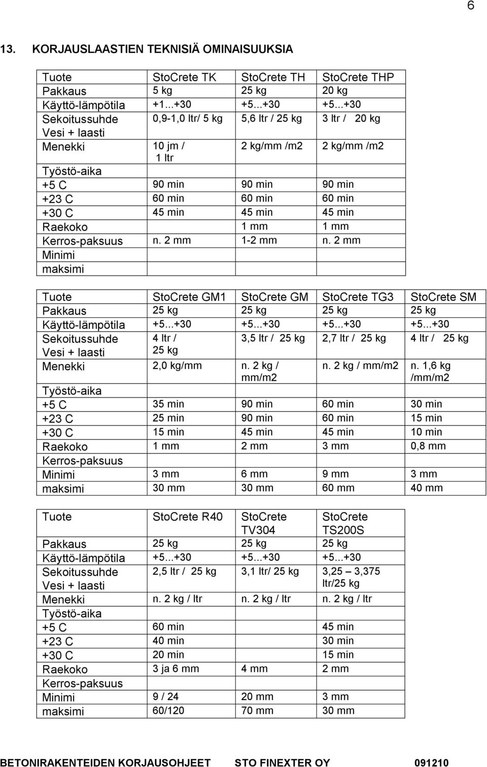 ..+30 Sekoitussuhde 0,9-1,0 ltr/ 5 kg 5,6 ltr / 25 kg 3 ltr / 20 kg Vesi + laasti Menekki 10 jm / 2 kg/mm /m2 2 kg/mm /m2 1 ltr Työstö-aika +5 C 90 min 90 min 90 min +23 C 60 min 60 min 60 min +30 C