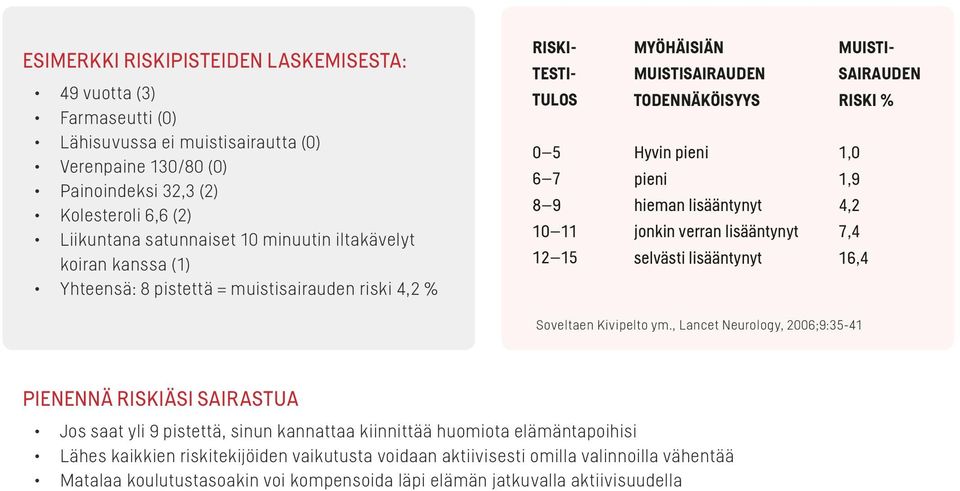 selvästi lisääntynyt RISKI- TESTI- TULOS 0 5 6 7 8 9 10 11 12 15 MUISTI- SAIRAUDEN RISKI % 1,0 1,9 4,2 7,4 16,4 Soveltaen Kivipelto ym.