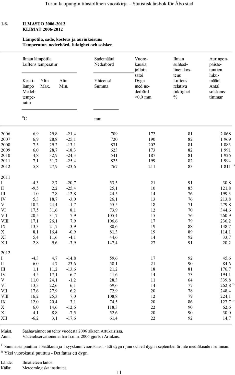 Summa med ne- relativa Antal Medel- derbörd fuktighet solskenstempe- >0,0 mm % timmar ratur o C mm 2006 6,9 29,8-21,4 709 172 81 2 068 2007 6,9 28,8-25,1 720 190 82 1 969 2008 7,5 29,2-13,1 831 202
