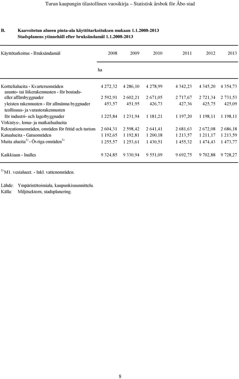 342,23 4 345,20 4 354,73 asunto- tai liikerakennusten - för bostadseller affärsbyggnader 2 592,91 2 602,21 2 671,05 2 717,67 2 721,34 2 731,53 yleisten rakennusten - för allmänna byggnader 453,57
