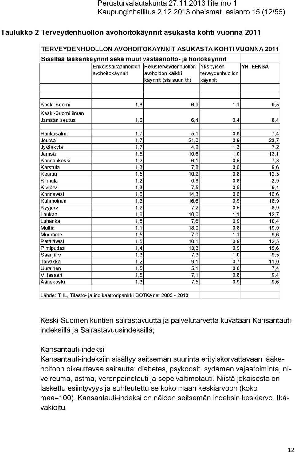 hoitokäynnit Erikoissairaanhoidon avohoitokäynnit Perusterveydenhuollon avohoidon kaikki käynnit (sis suun th) Yksityisen terveydenhuollon käynnit YHTEENSÄ Keski-Suomi 1,6 6,9 1,1 9,5 Keski-Suomi
