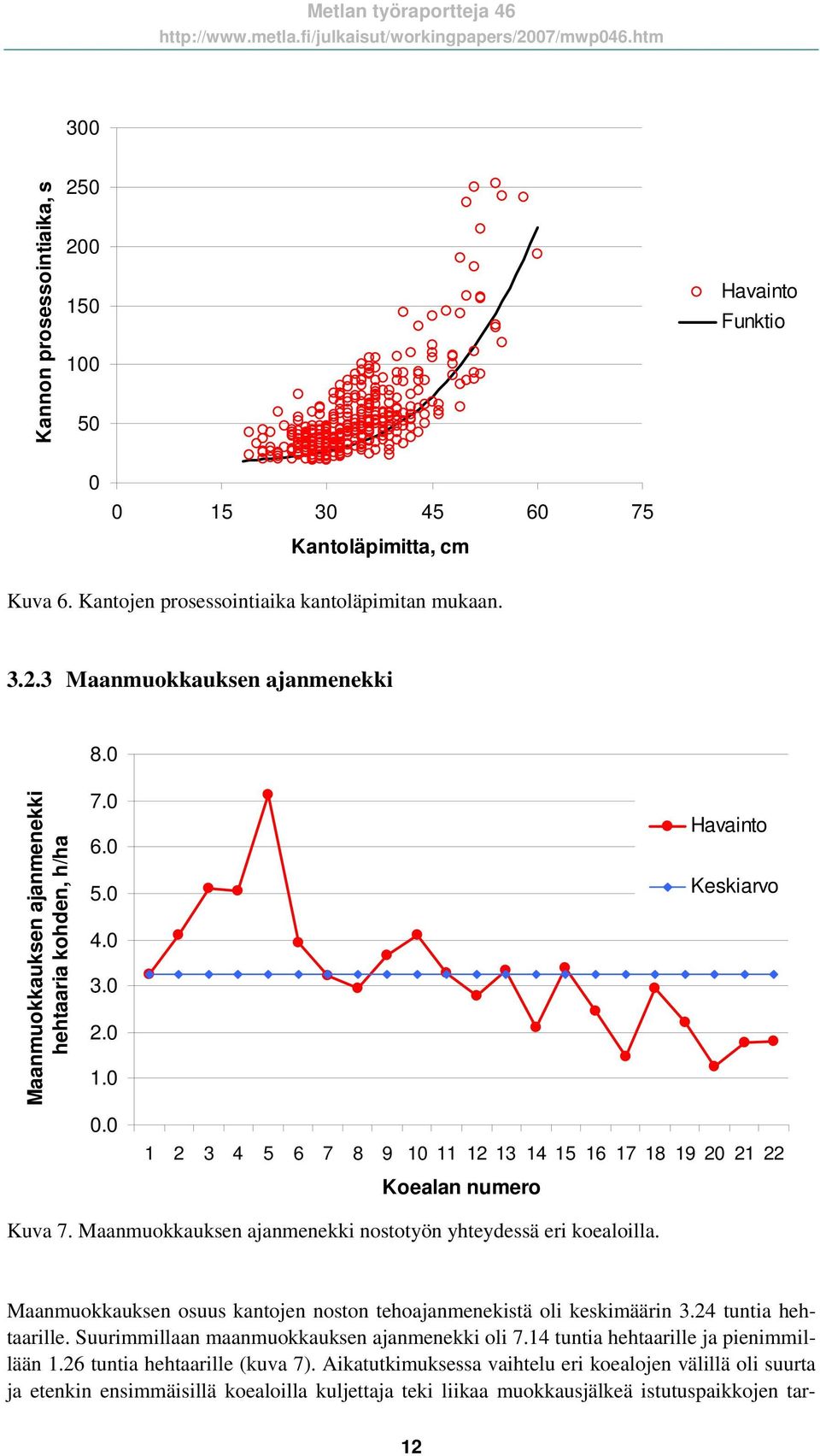 Maanmuokkauksen ajanmenekki nostotyön yhteydessä eri koealoilla. Maanmuokkauksen osuus kantojen noston tehoajanmenekistä oli keskimäärin 3.24 tuntia hehtaarille.