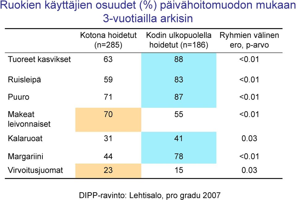 88 <0.01 Ruisleipä 59 83 <0.01 Puuro 71 87 <0.01 Makeat leivonnaiset 70 55 <0.