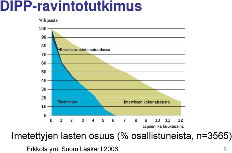 (% osallistuneista,