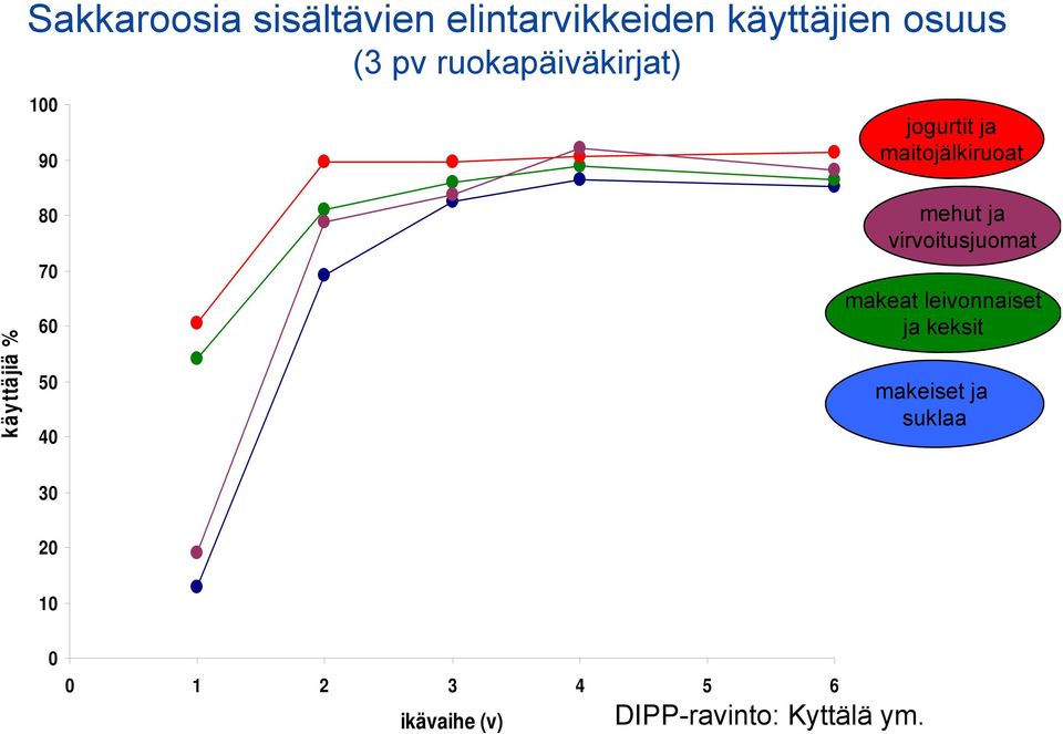 60 50 40 mehut ja virvoitusjuomat makeat leivonnaiset ja keksit