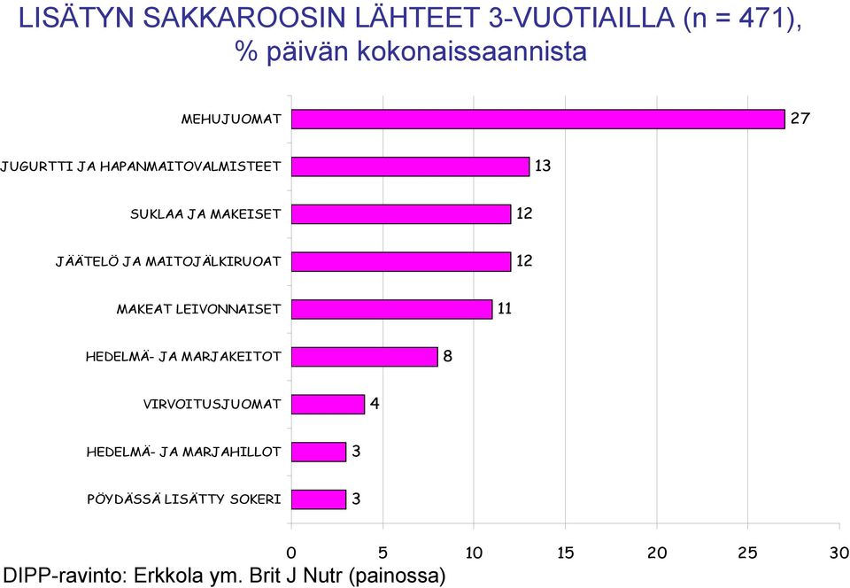 HEDELMÄ- JA MARJAKEITOT 8 VIRVOITUSJUOMAT 4 HEDELMÄ- JA MARJAHILLOT 3 PÖYDÄSSÄ LISÄTTY SOKERI 3