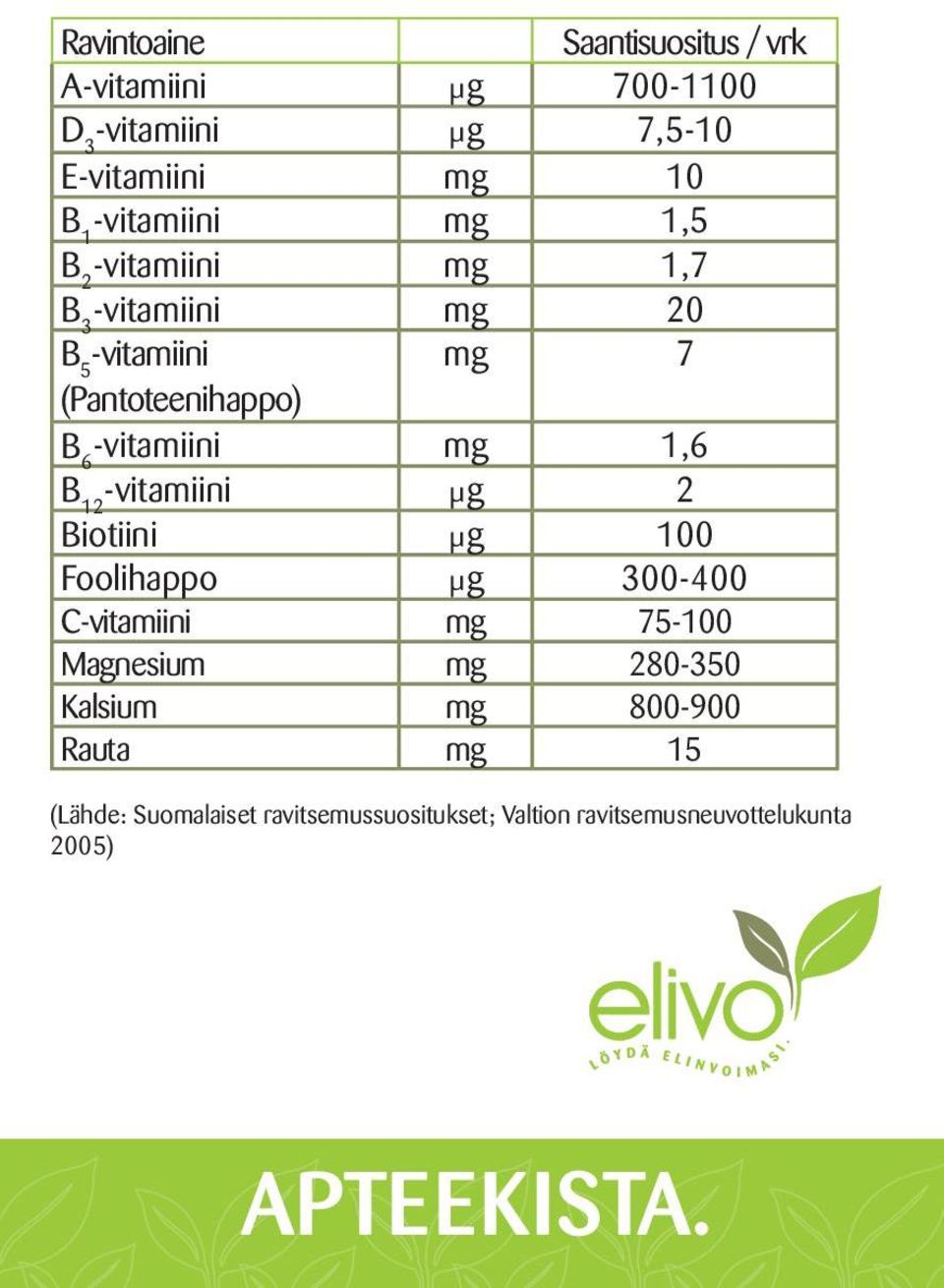 -vitamiini mg 1,6 B 12 -vitamiini µg 2 Biotiini µg 100 Foolihappo µg 300-400 C-vitamiini mg 75-100 Magnesium mg