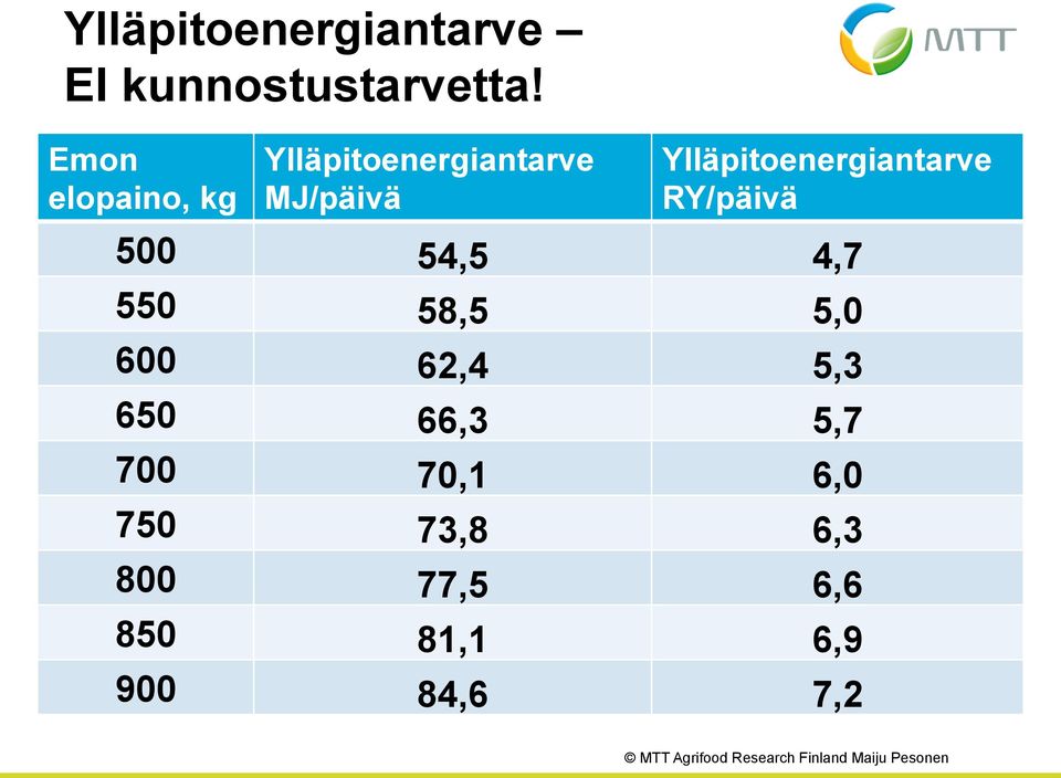 Ylläpitoenergiantarve RY/päivä 500 54,5 4,7 550 58,5 5,0