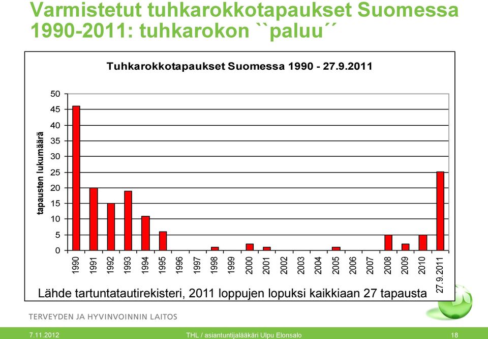 2011 tapausten lukumäärä Varmistetut tuhkarokkotapaukset Suomessa 1990-2011: tuhkarokon ``paluu