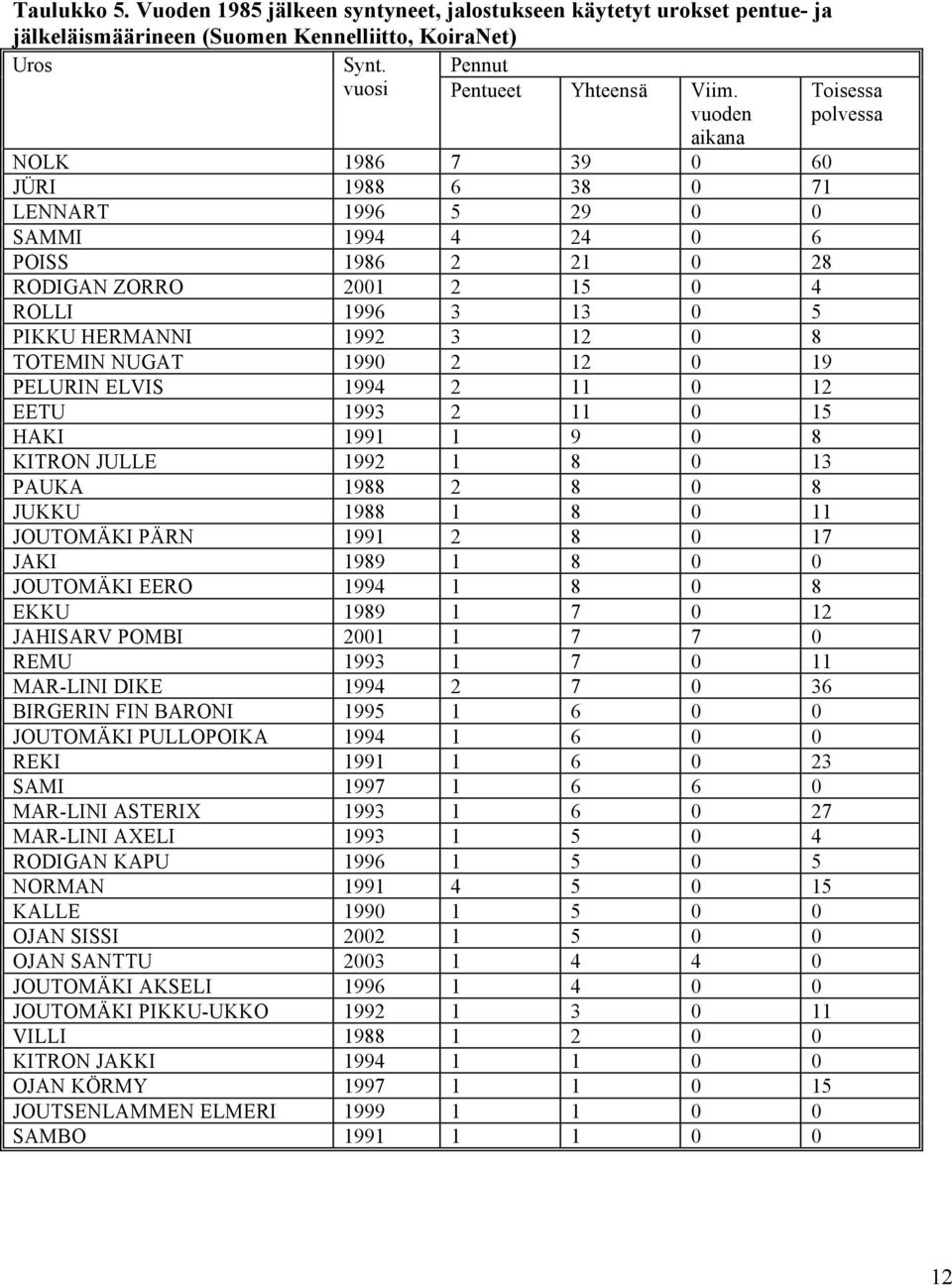 TOTEMIN NUGAT 1990 2 12 0 19 PELURIN ELVIS 1994 2 11 0 12 EETU 1993 2 11 0 15 HAKI 1991 1 9 0 8 KITRON JULLE 1992 1 8 0 13 PAUKA 1988 2 8 0 8 JUKKU 1988 1 8 0 11 JOUTOMÄKI PÄRN 1991 2 8 0 17 JAKI