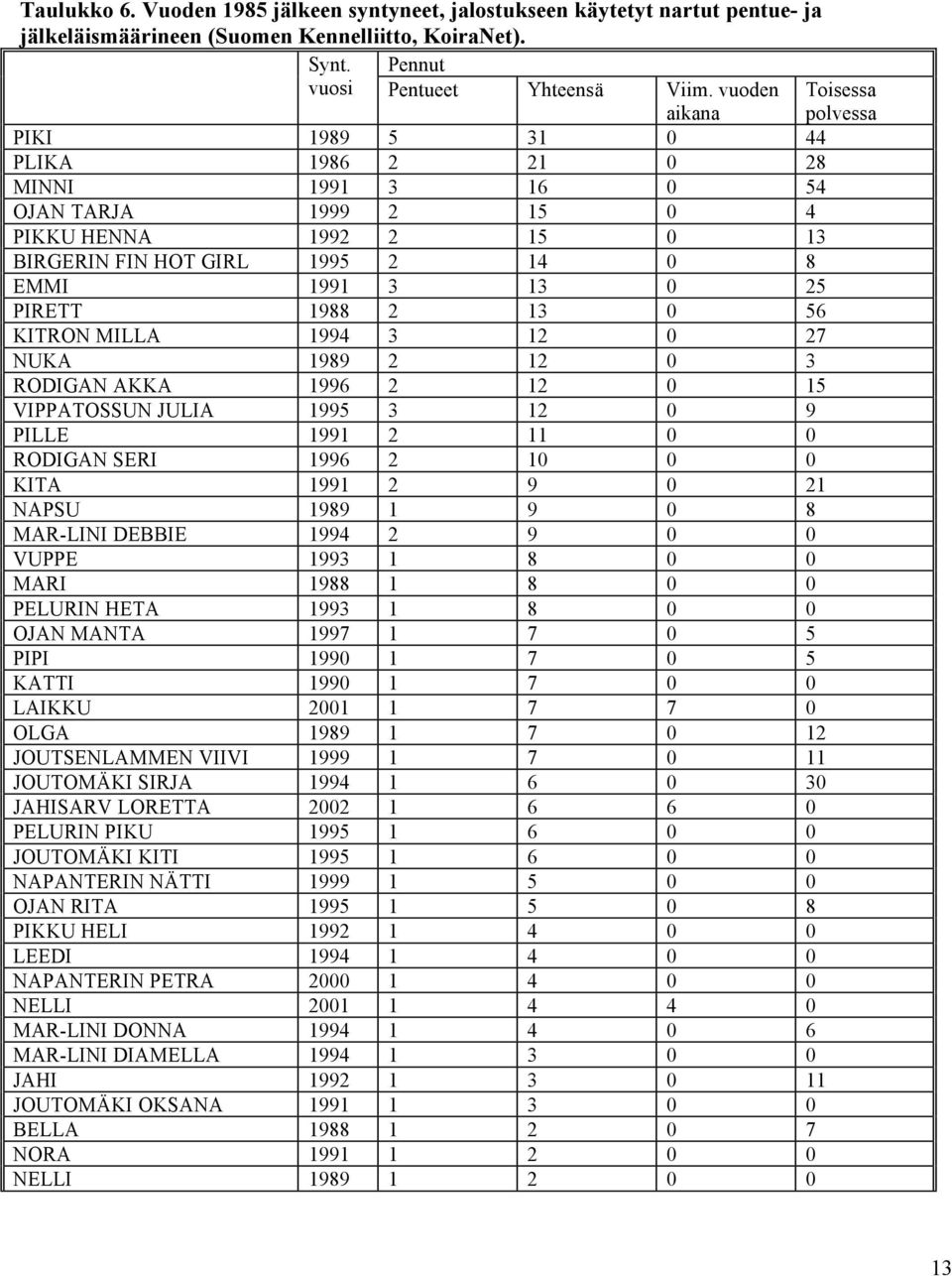 25 PIRETT 1988 2 13 0 56 KITRON MILLA 1994 3 12 0 27 NUKA 1989 2 12 0 3 RODIGAN AKKA 1996 2 12 0 15 VIPPATOSSUN JULIA 1995 3 12 0 9 PILLE 1991 2 11 0 0 RODIGAN SERI 1996 2 10 0 0 KITA 1991 2 9 0 21