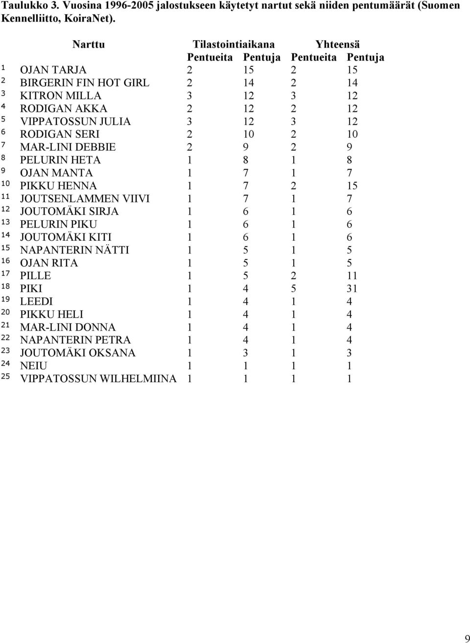 12 3 12 6 RODIGAN SERI 2 10 2 10 7 MAR-LINI DEBBIE 2 9 2 9 8 PELURIN HETA 1 8 1 8 9 OJAN MANTA 1 7 1 7 10 PIKKU HENNA 1 7 2 15 11 JOUTSENLAMMEN VIIVI 1 7 1 7 12 JOUTOMÄKI SIRJA 1 6 1 6 13 PELURIN