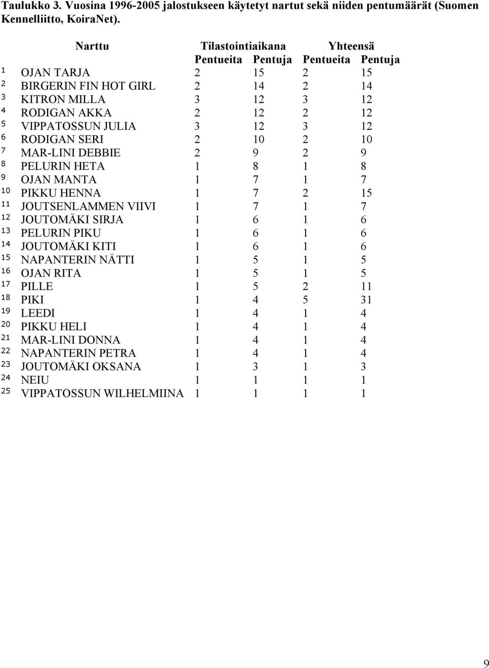 12 3 12 6 RODIGAN SERI 2 10 2 10 7 MAR-LINI DEBBIE 2 9 2 9 8 PELURIN HETA 1 8 1 8 9 OJAN MANTA 1 7 1 7 10 PIKKU HENNA 1 7 2 15 11 JOUTSENLAMMEN VIIVI 1 7 1 7 12 JOUTOMÄKI SIRJA 1 6 1 6 13 PELURIN