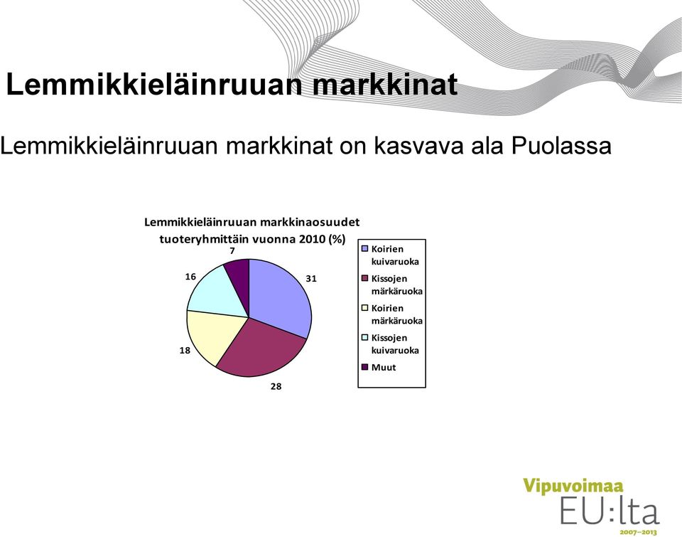 tuoteryhmittäin vuonna 2010 (%) 18 16 7 Koirien kuivaruoka 28