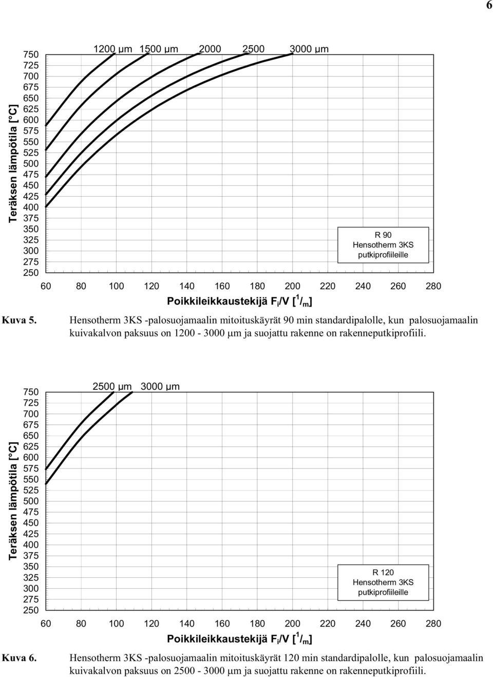 rakenne on rakenneputkiprofiili. 2 μm 0 μm 60 80 100 120 140 160 180 200 220 240 260 280 R 120 putkiprofiileille Kuva 6.