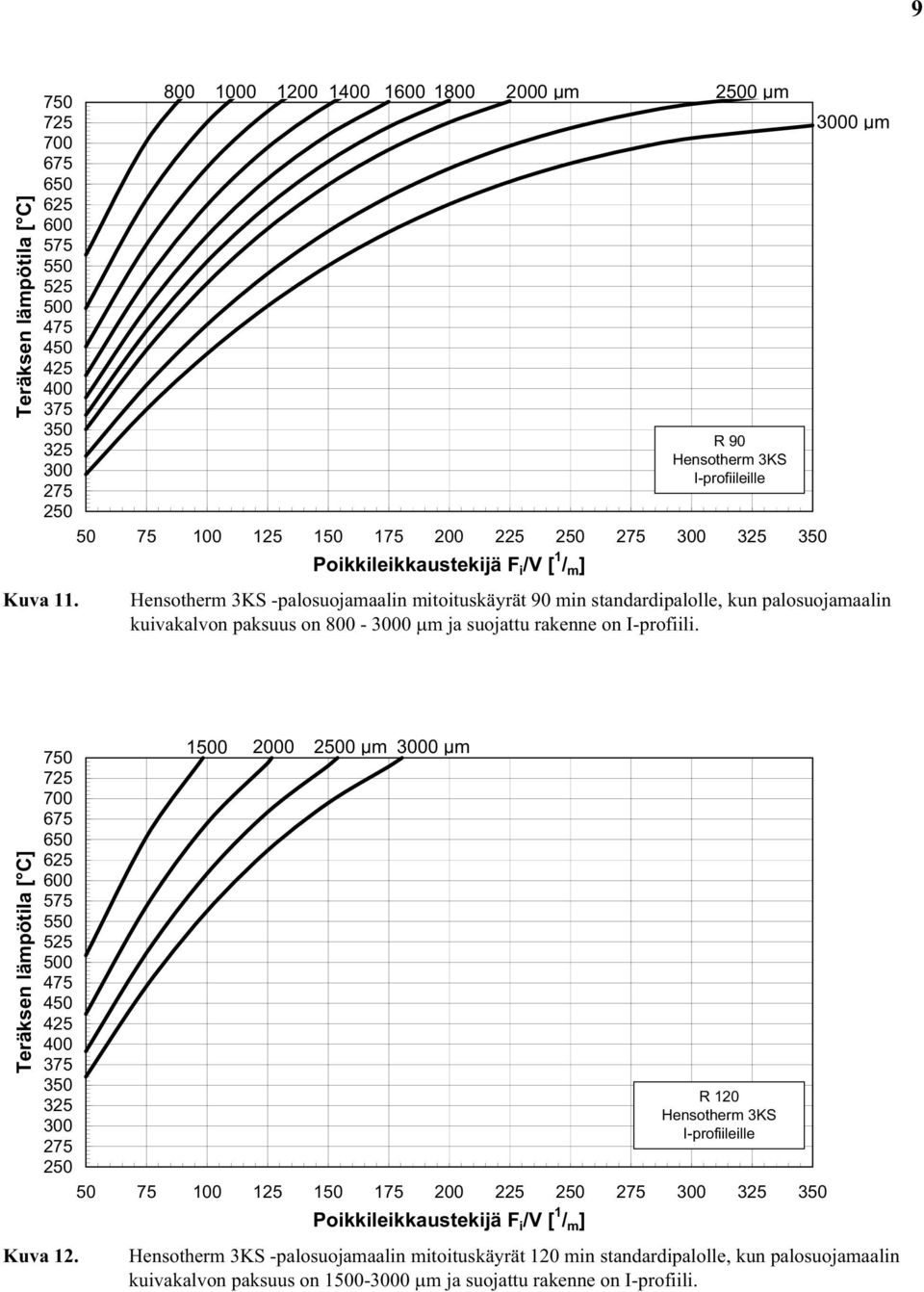 suojattu rakenne on I-profiili. 1 2000 2 μm 0 μm 50 75 100 125 150 175 200 225 R 120 I-profiileille Kuva 12.