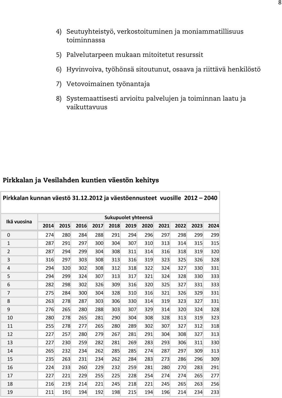 2012 ja väestöennusteet vuosille 2012 2040 Ikä vuosina Sukupuolet yhteensä 2014 2015 2016 2017 2018 2019 2020 2021 2022 2023 2024 0 274 280 284 288 291 294 296 297 298 299 299 1 287 291 297 300 304