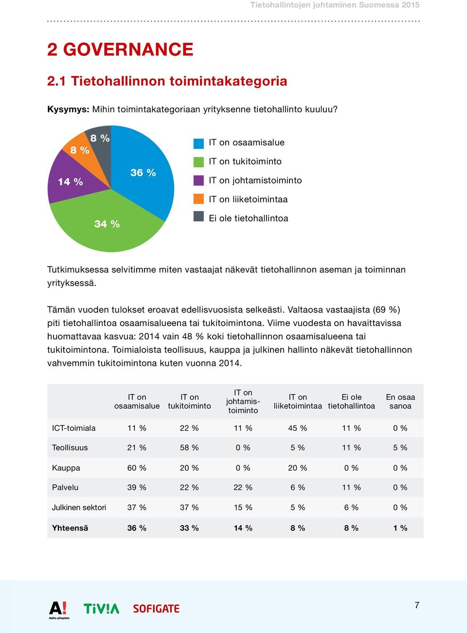 tietohallinnon aseman ja toiminnan yrityksessä. Tämän vuoden tulokset eroavat edellisvuosista selkeästi. Valtaosa vastaajista (69 %) piti tietohallintoa osaamisalueena tai tukitoimintona.