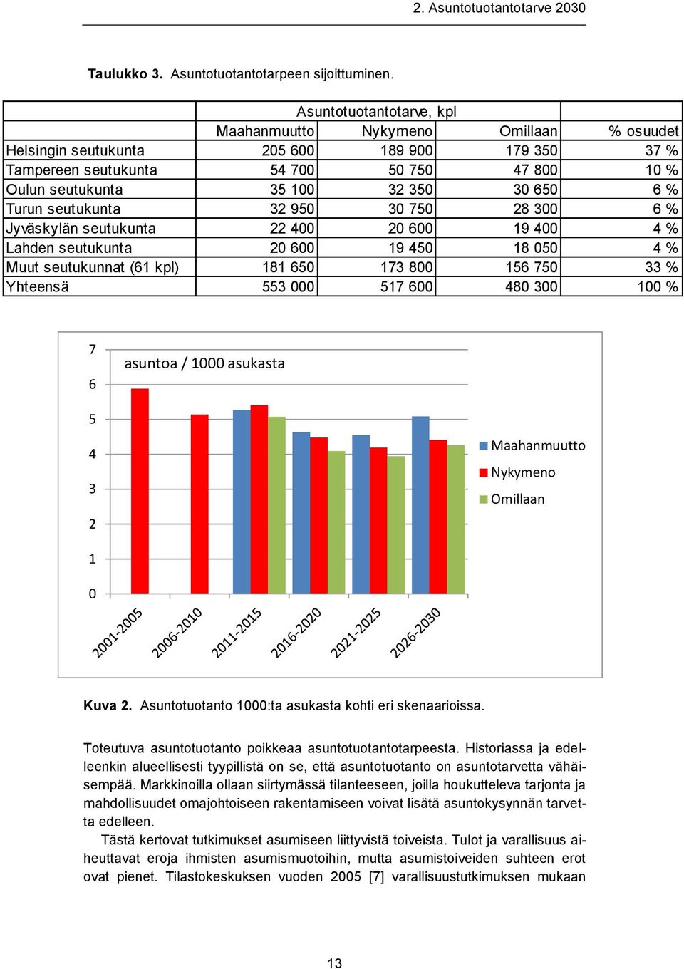 650 6 % Turun seutukunta 32 950 30 750 28 300 6 % Jyväskylän seutukunta 22 400 20 600 19 400 4 % Lahden seutukunta 20 600 19 450 18 050 4 % Muut seutukunnat (61 kpl) 181 650 173 800 156 750 33 %