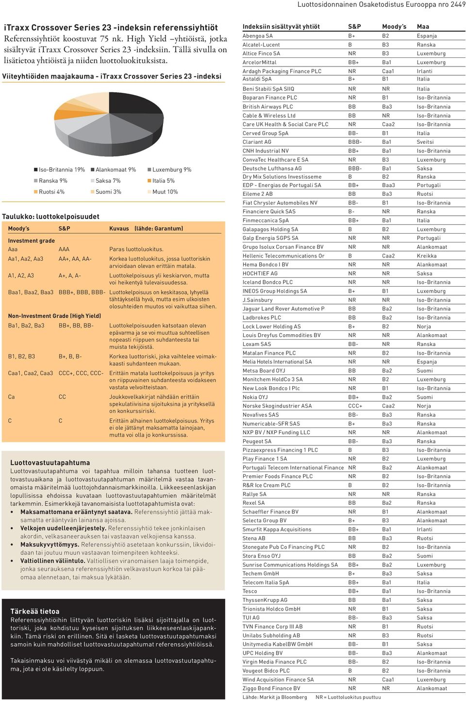 Viiteyhtiöiden maajakauma - itraxx Crossover Series 23 -indeksi Iso-Britannia 19% Alankomaat 9% Luxemburg 9% Ranska 9% Saksa 7% Italia 5% Ruotsi 4% Suomi 3% Muut 10% Taulukko: luottokelpoisuudet