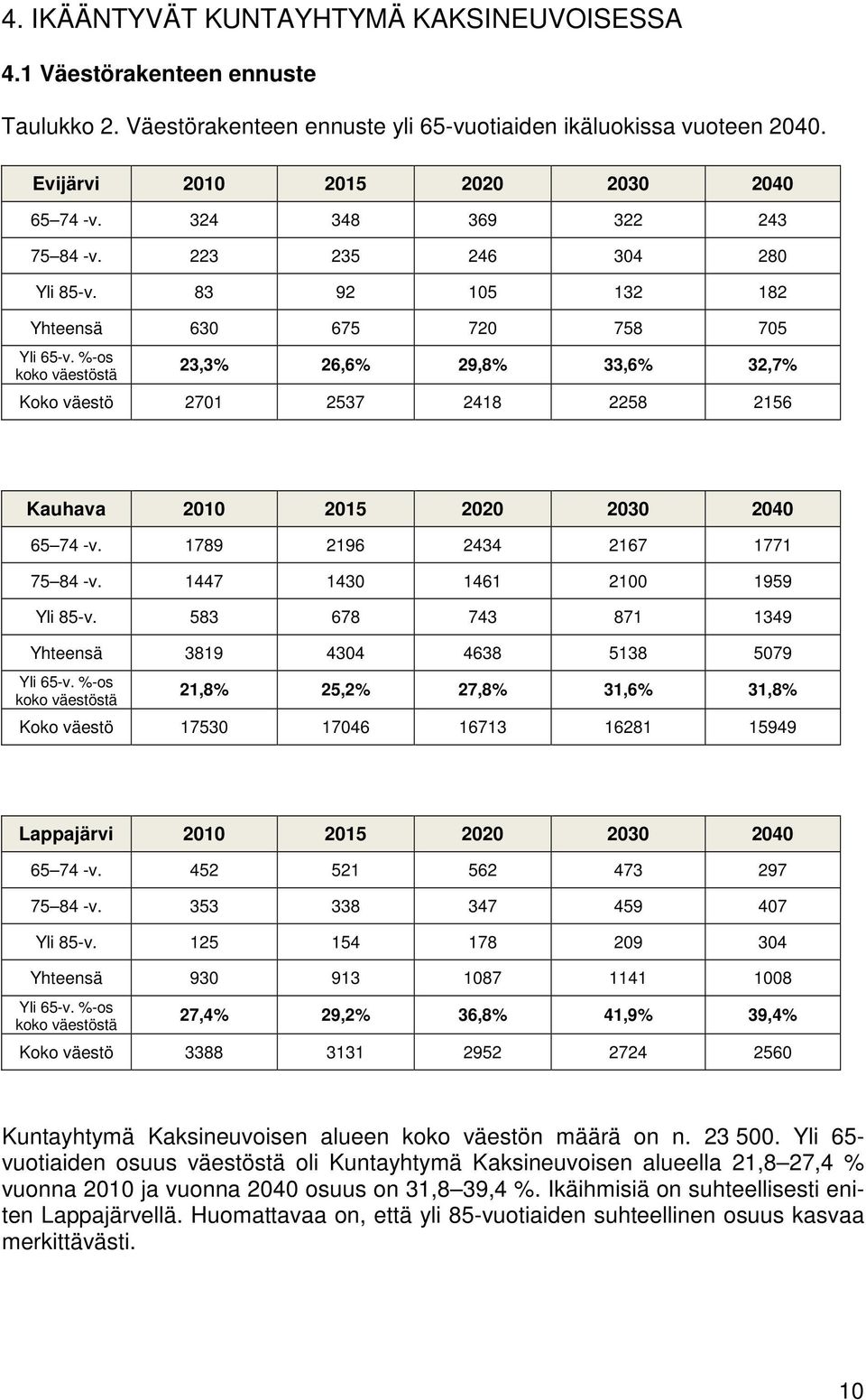 %-os koko väestöstä 23,3% 26,6% 29,8% 33,6% 32,7% Koko väestö 2701 2537 2418 2258 2156 Kauhava 2010 2015 2020 2030 2040 65 74 -v. 1789 2196 2434 2167 1771 75 84 -v. 1447 1430 1461 2100 1959 Yli 85-v.