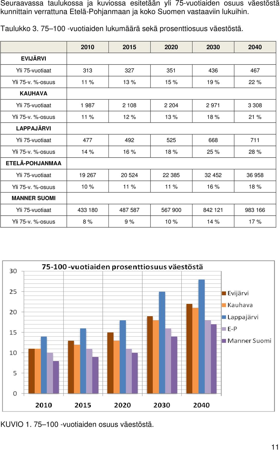 %-osuus 11 % 13 % 15 % 19 % 22 % KAUHAVA Yli 75-vuotiaat 1 987 2 108 2 204 2 971 3 308 Yli 75-v. %-osuus 11 % 12 % 13 % 18 % 21 % LAPPAJÄRVI Yli 75-vuotiaat 477 492 525 668 711 Yli 75-v.