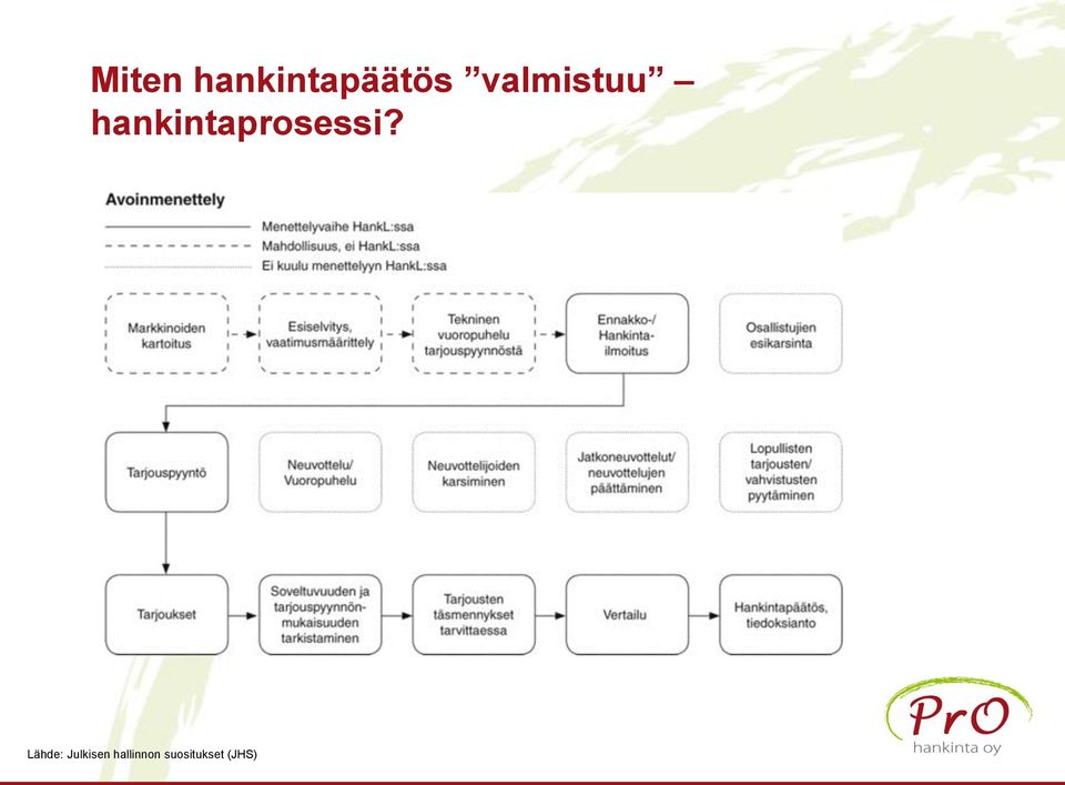 hankintaprosessi?